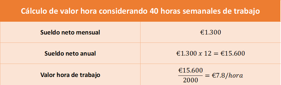 Valor hora para productividad