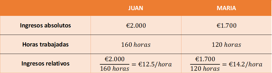 Ingresos relativos para productividad