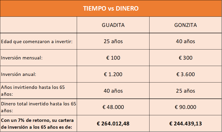 Tiempo vs dinero en las inversiones