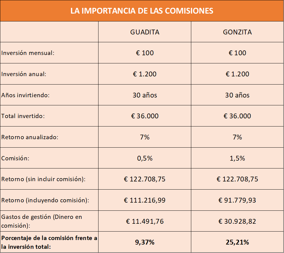 Importancia de las comisiones en las inversiones
