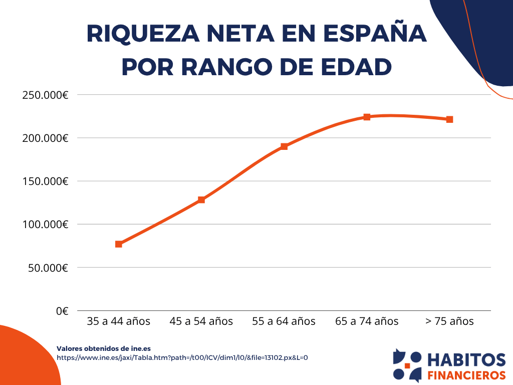 Riqueza de los españoles por rango de edad
