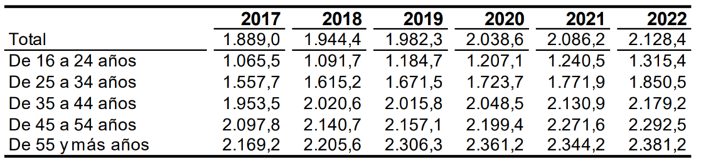 Salario medio en España