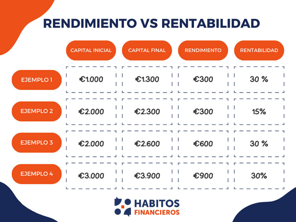 Rentabilidad vs Rendimiento