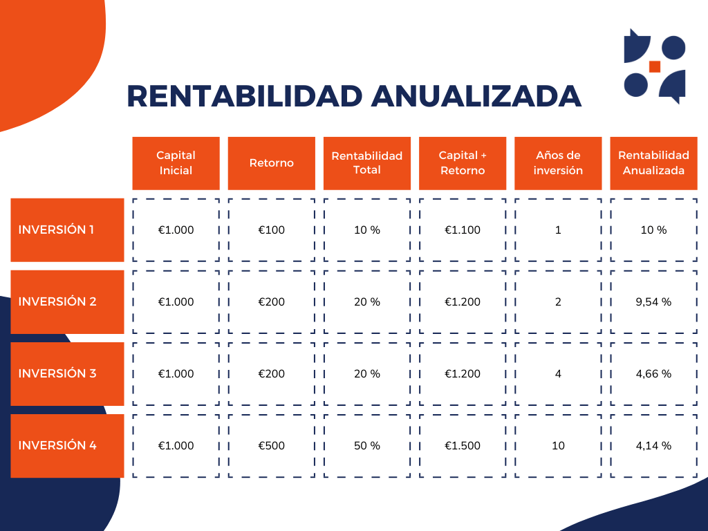 Rentabilidad anualizada