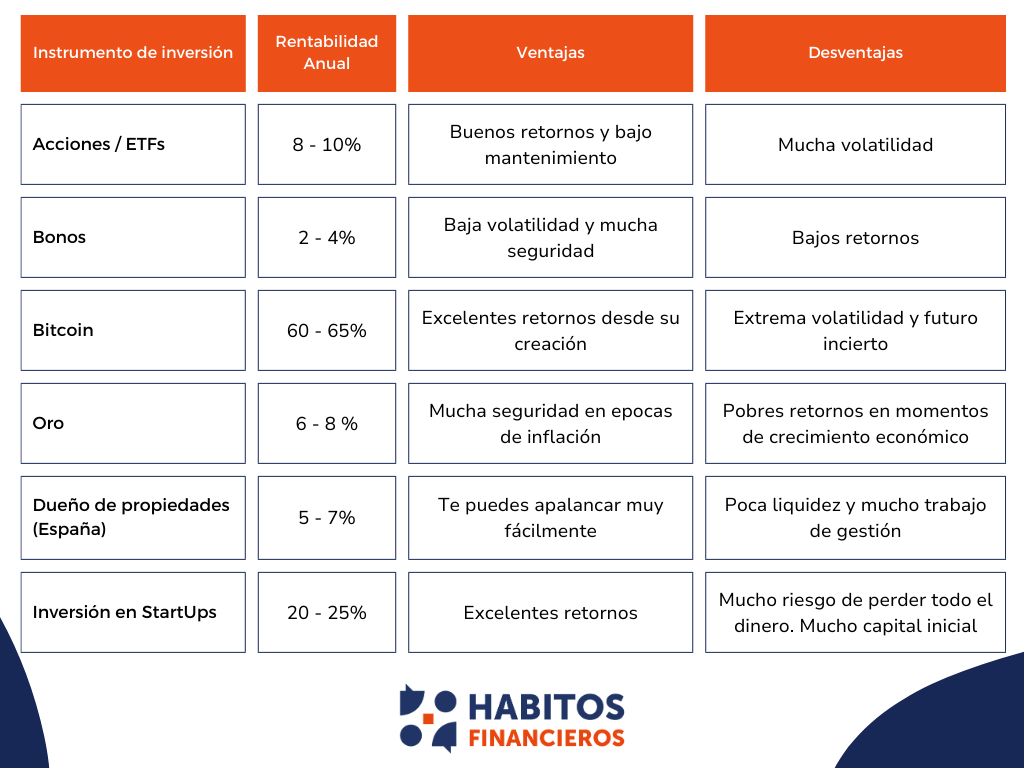 Rentabilidad esperable por instrumento
