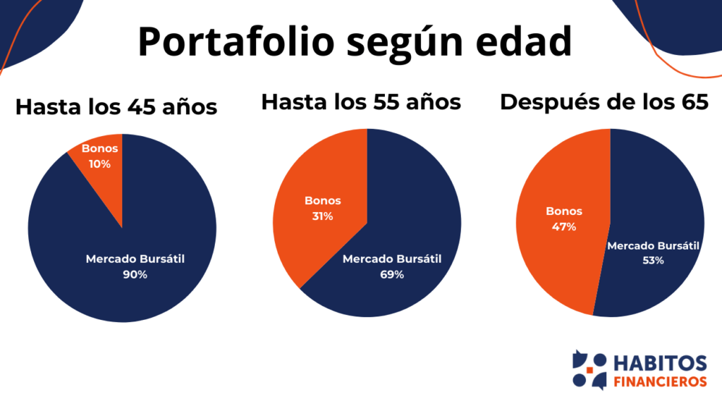 Portafolio de inversión según edad