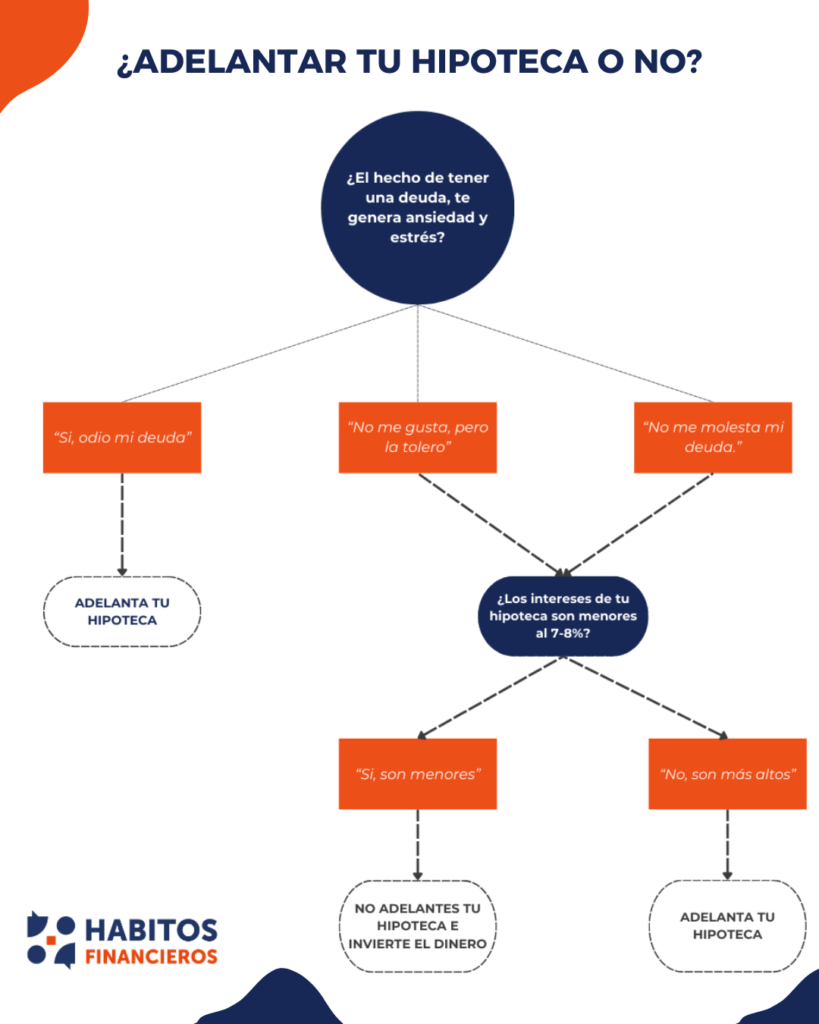 ¿Adelantar mi hipoteca?