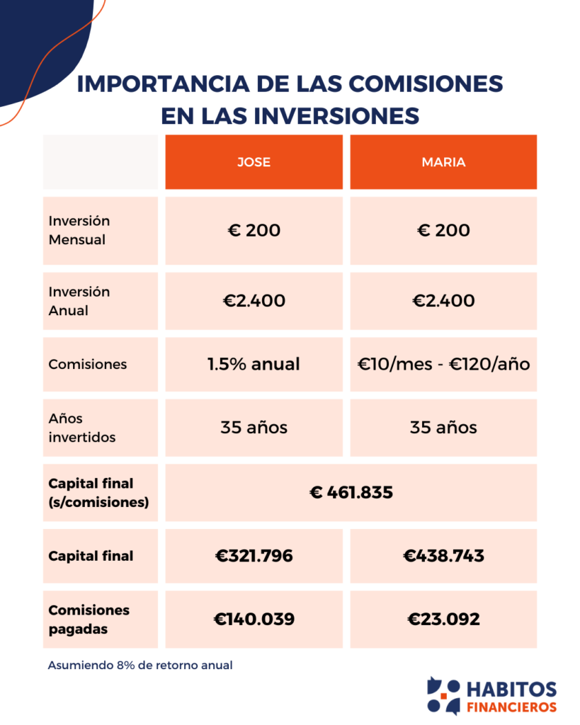 Comisiones en las inversiones