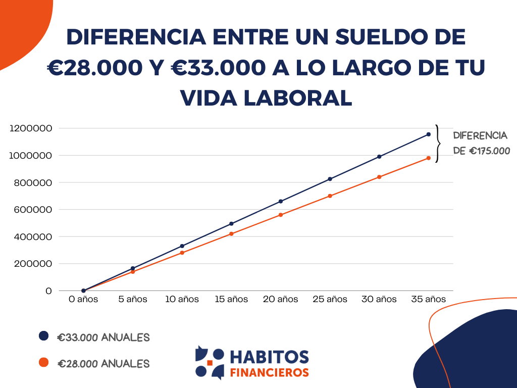 Diferencia entre un salario de €28.000 y €33.000