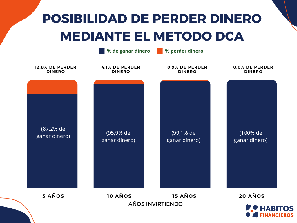 Probabilidades de perder dinero con la estrategia Dollar Cost Averaging