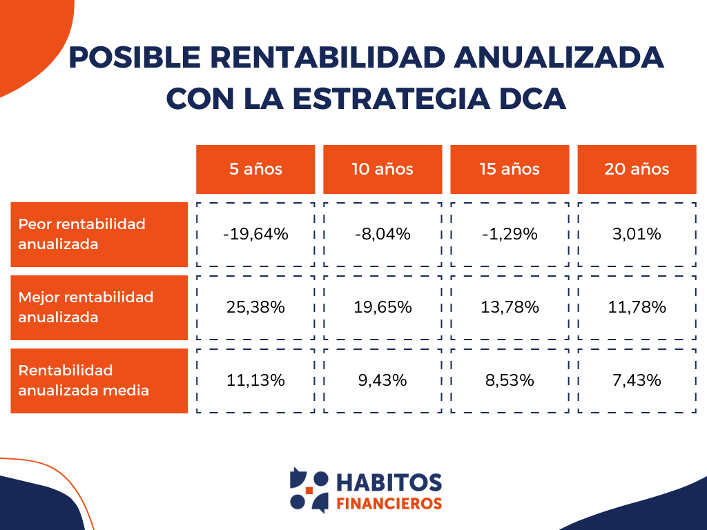 Resultados al aplicar el Dollar Cost Averaging