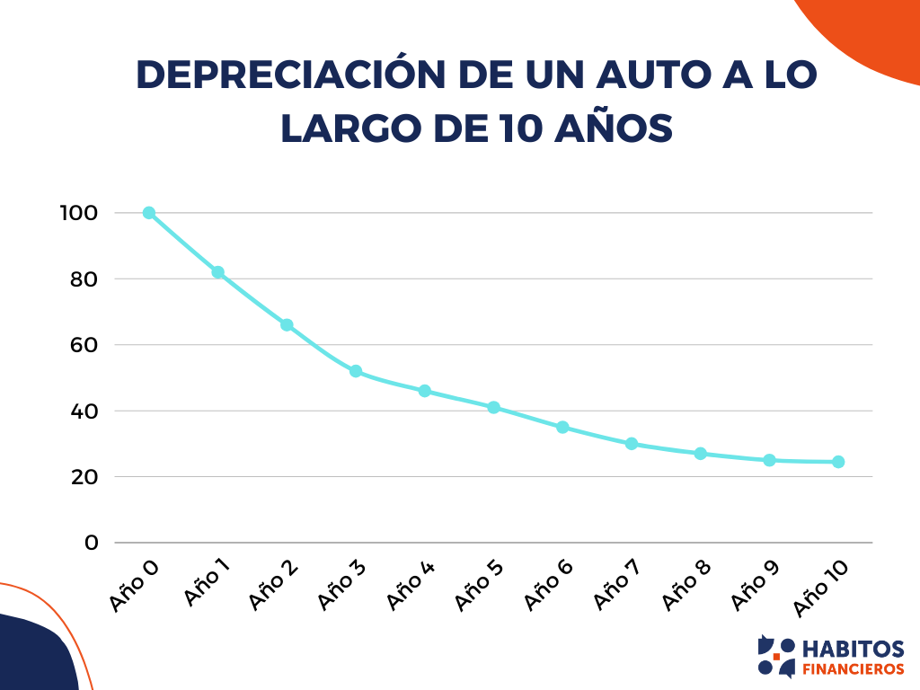 Curva de depreciación de un auto