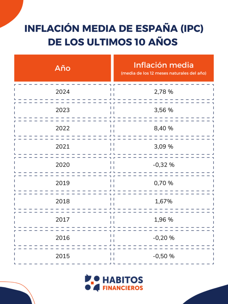 Inflación en España últimos 10 años