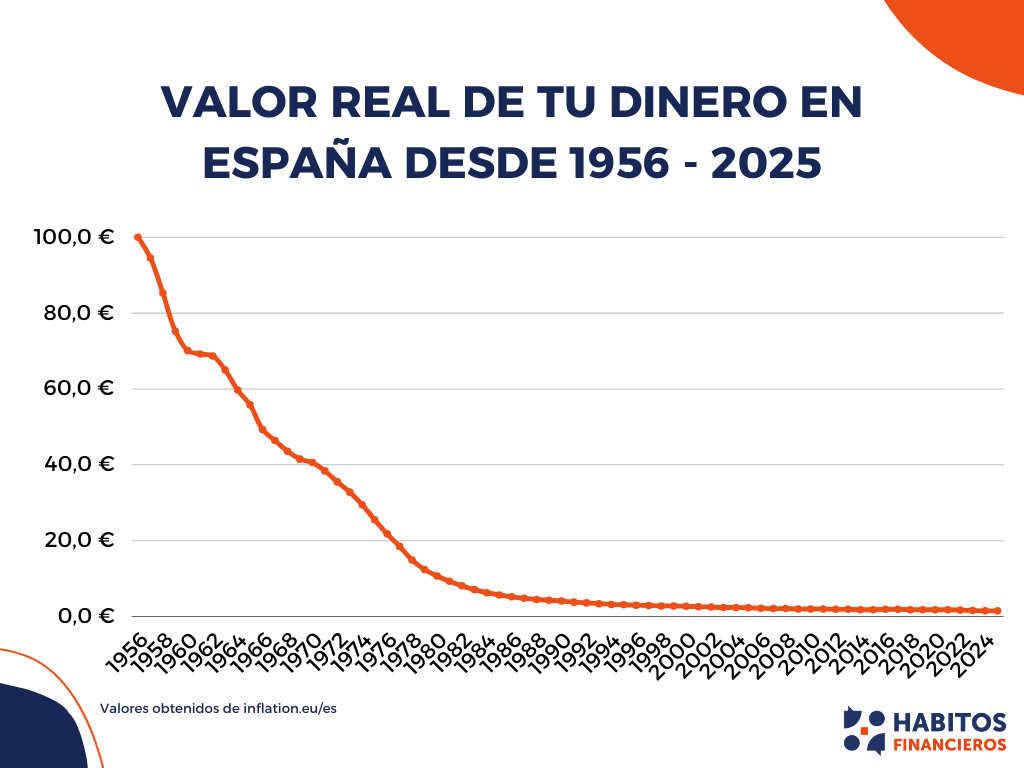 Inflación histórica de España
