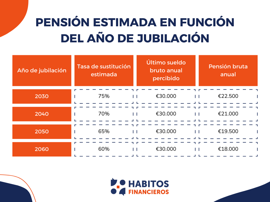 Cuál será tu tasa de sustitución