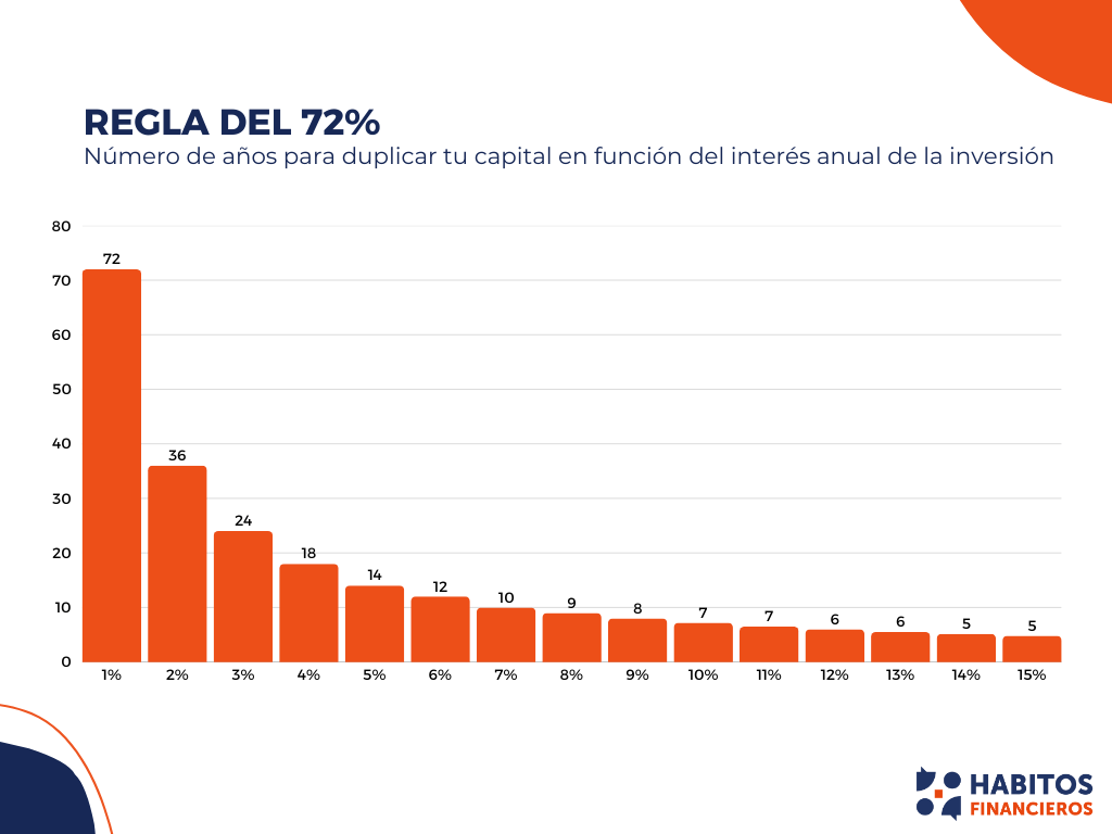 Años para duplicar tu dinero