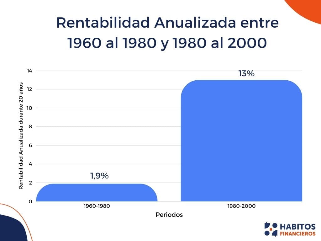 Rentabilidades Anualizadas