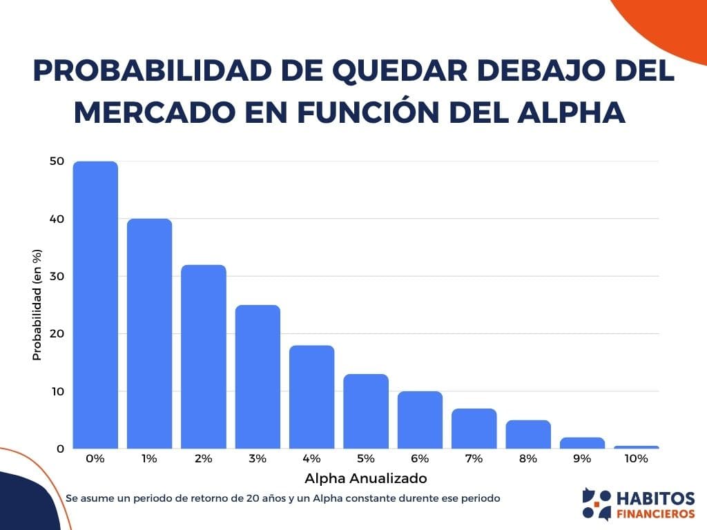 Probabilidades de fracaso en función del Alpha